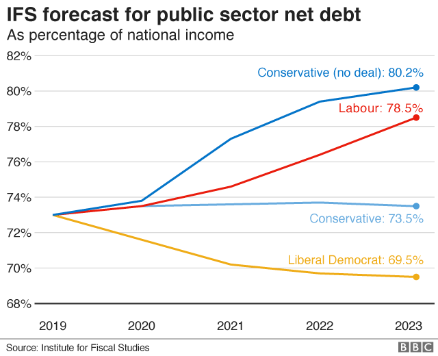 IFS net debt forecast graphic