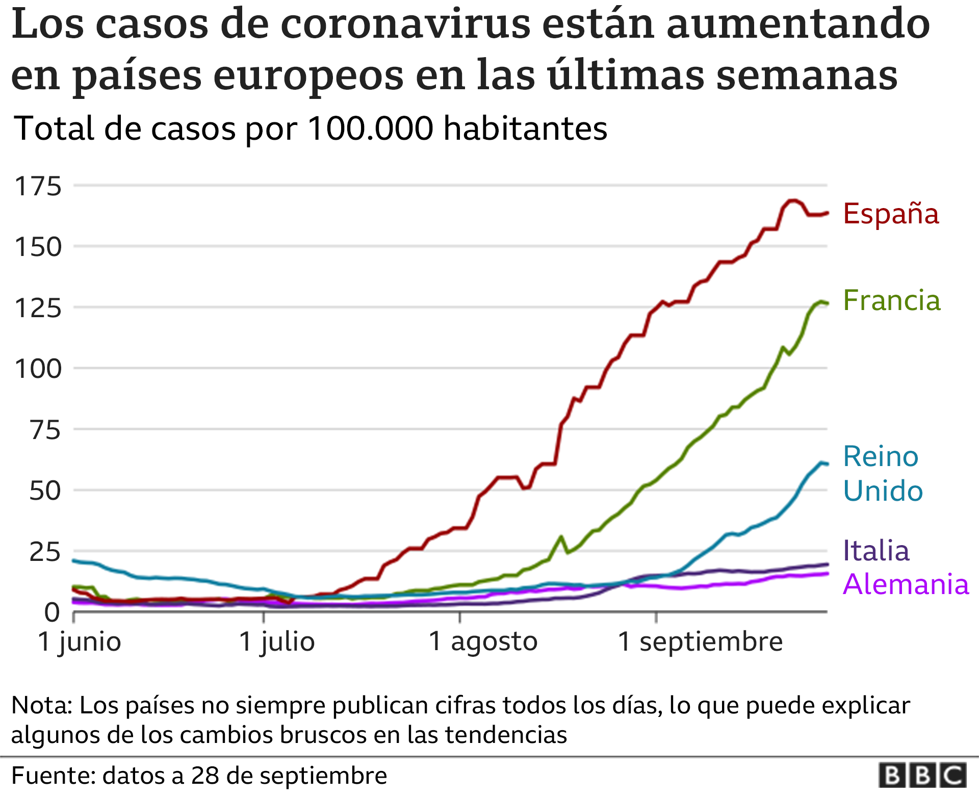 Gráfico del numero de casos en países europeos.