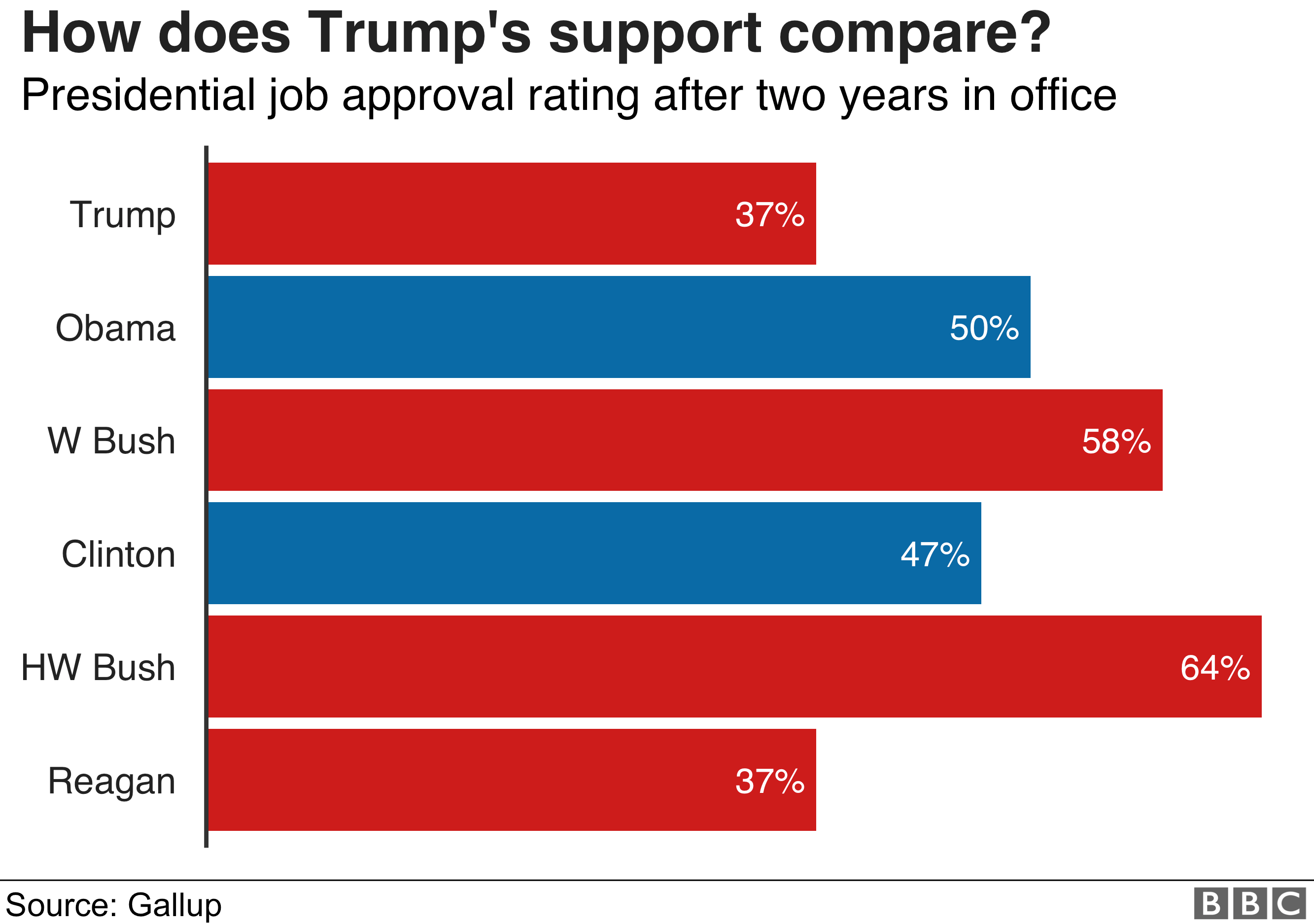 Trump tracker: How his first two years have gone - in eight graphics - BBC  News