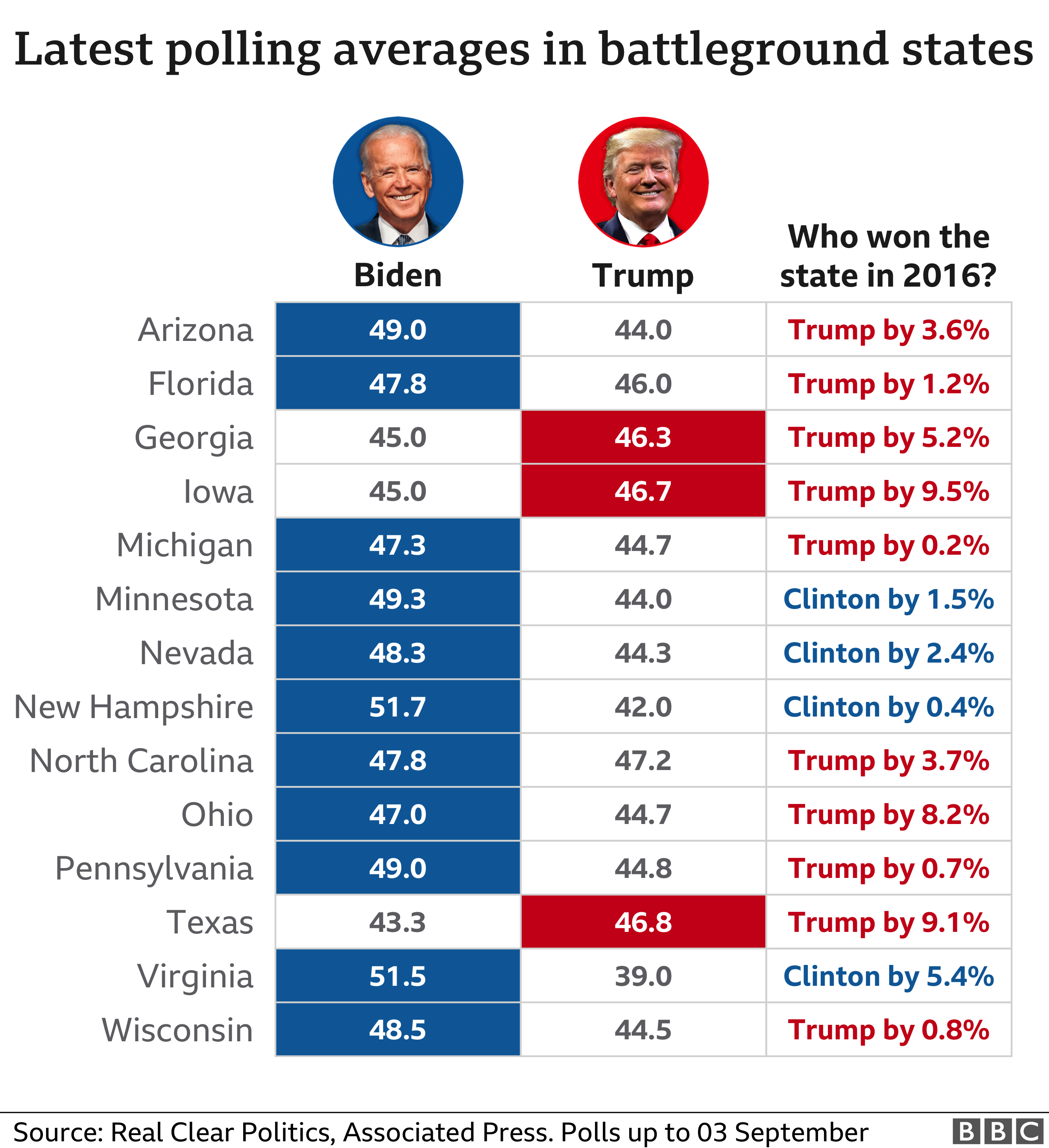 Table showing the latest polling averages for Donald Trump and Joe Biden in key states. Biden leads in most of them at the moment