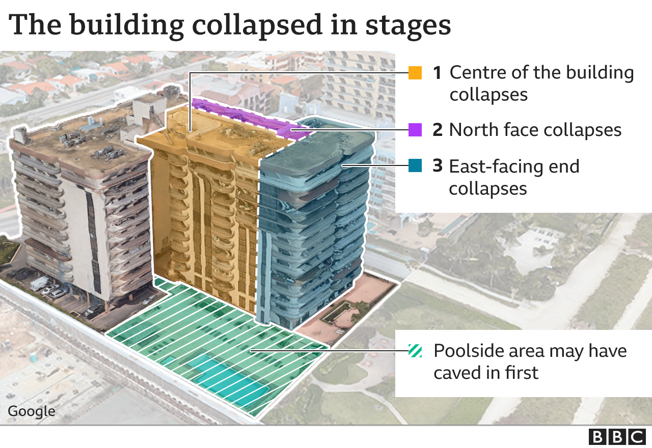 Miami building collapse: What could have caused it? - BBC News