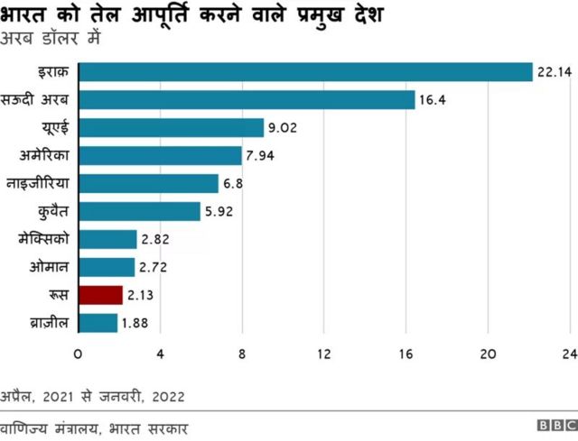 भारत को तेल निर्यात करने वाले देश