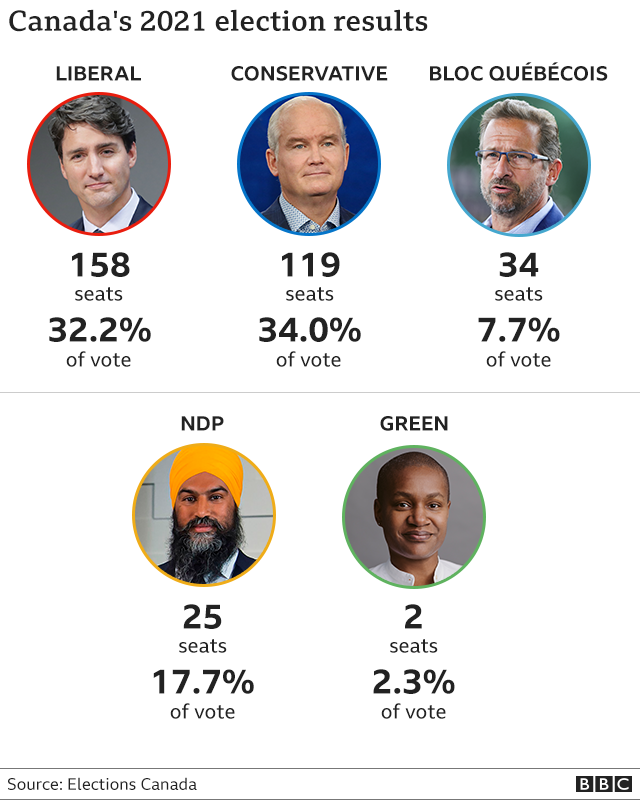 Canada election results 2021