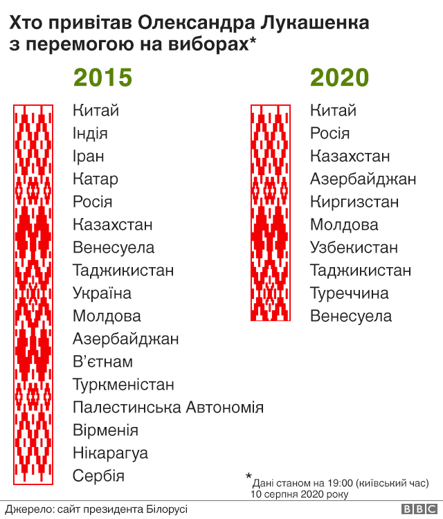 Перша смерть у протестах Білорусі люди кричать і плачуть BBC News
