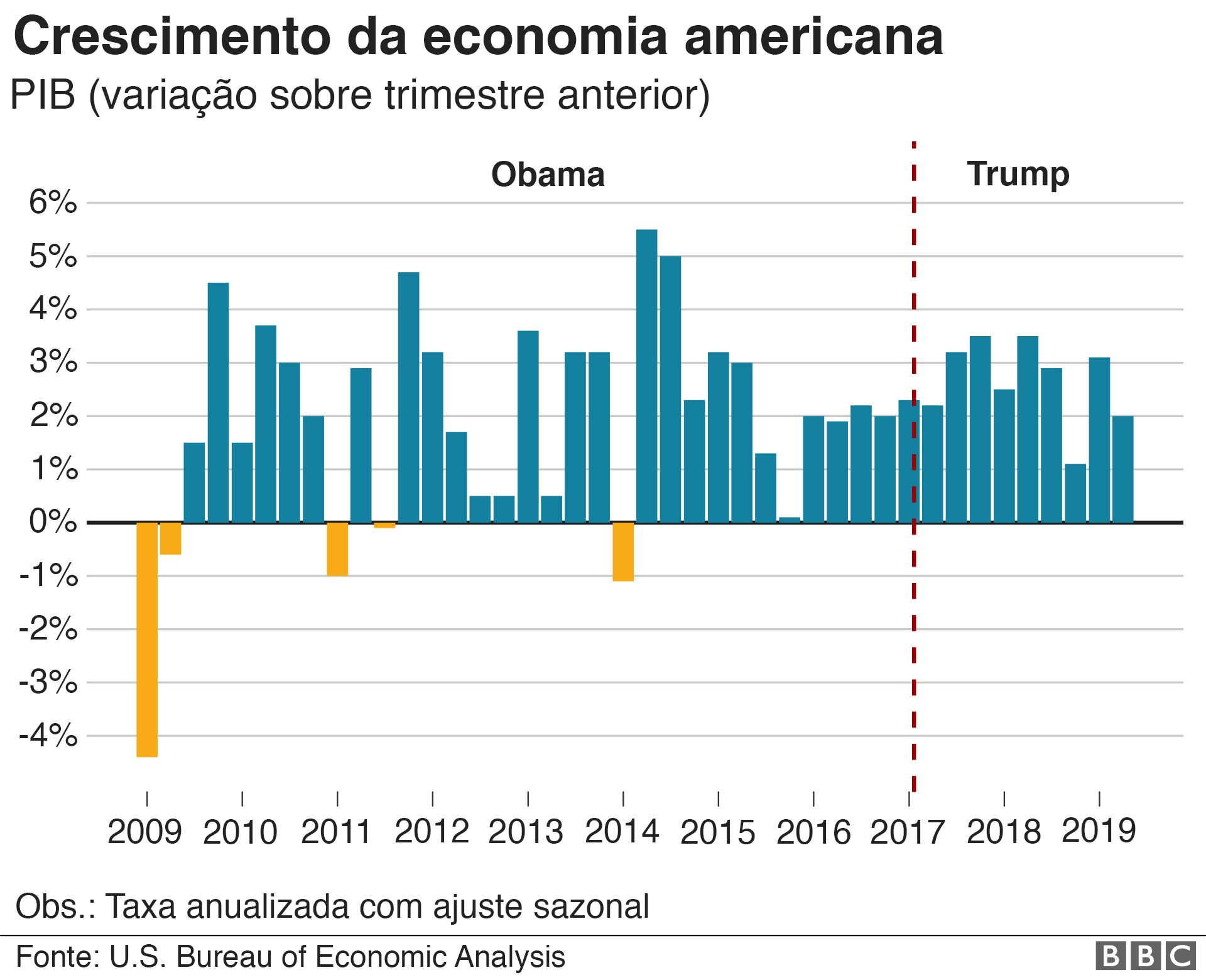 PIB dos EUA do 3º tri supera expectativas: o que explica a resiliência da  economia americana?