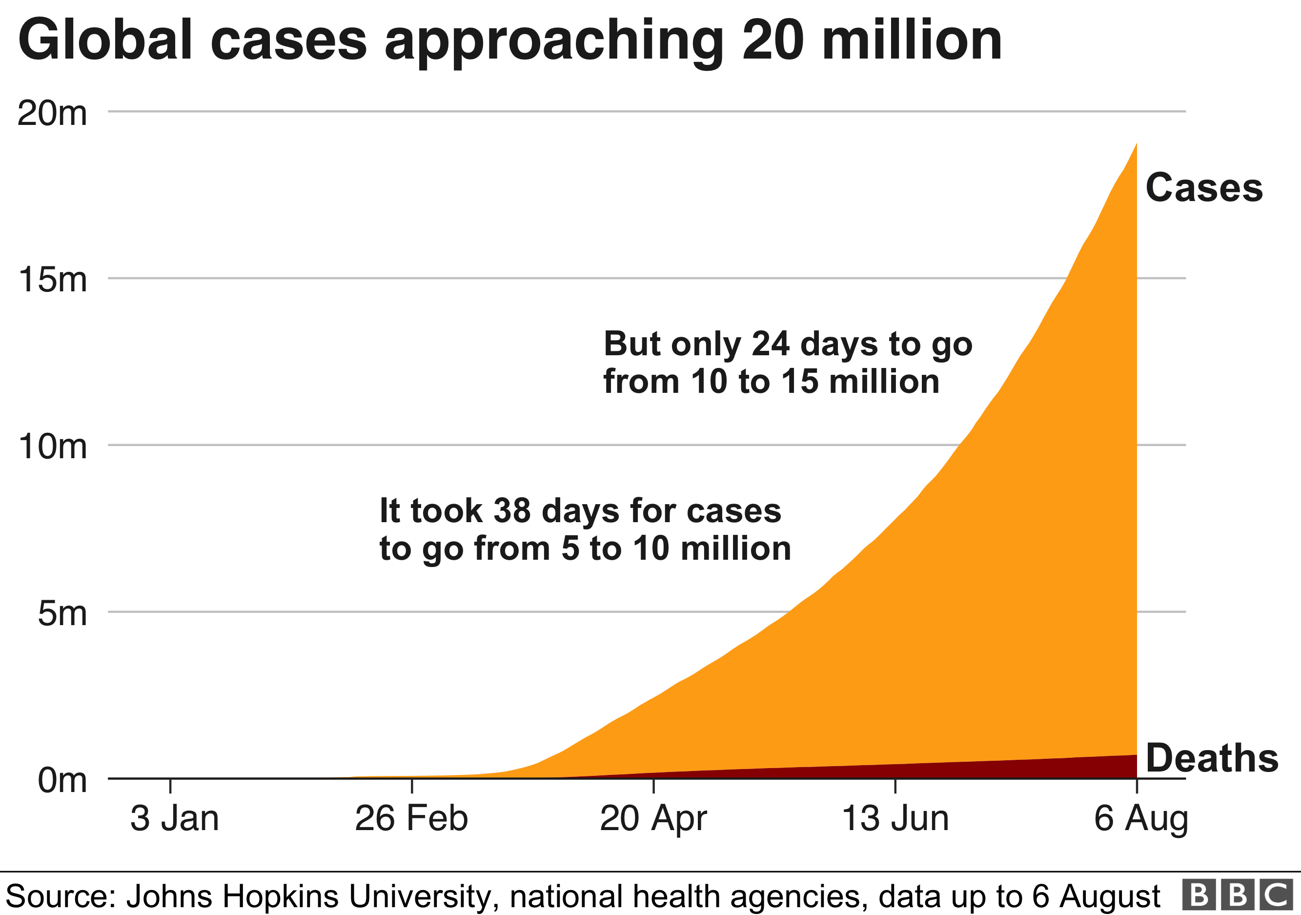 Area chart showing the number of global cases is fast approaching 20 million