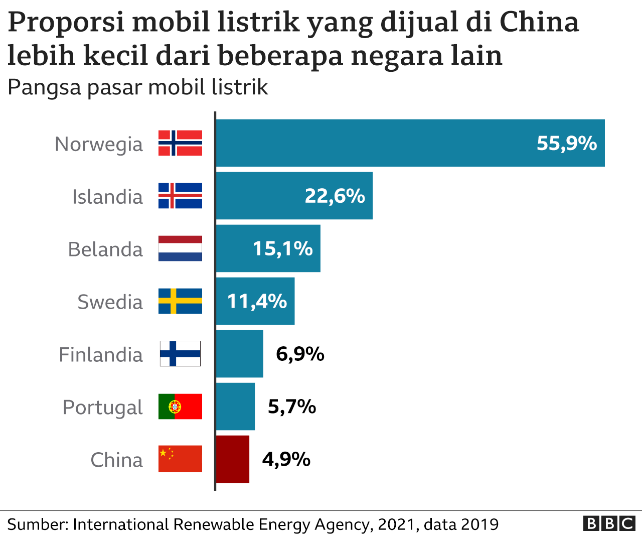 proporsi mobil listrik di China.