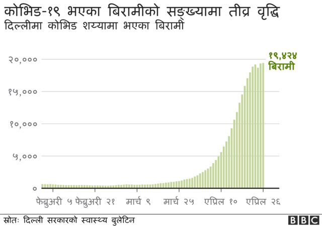कोभिड बिरामीको वृद्धि