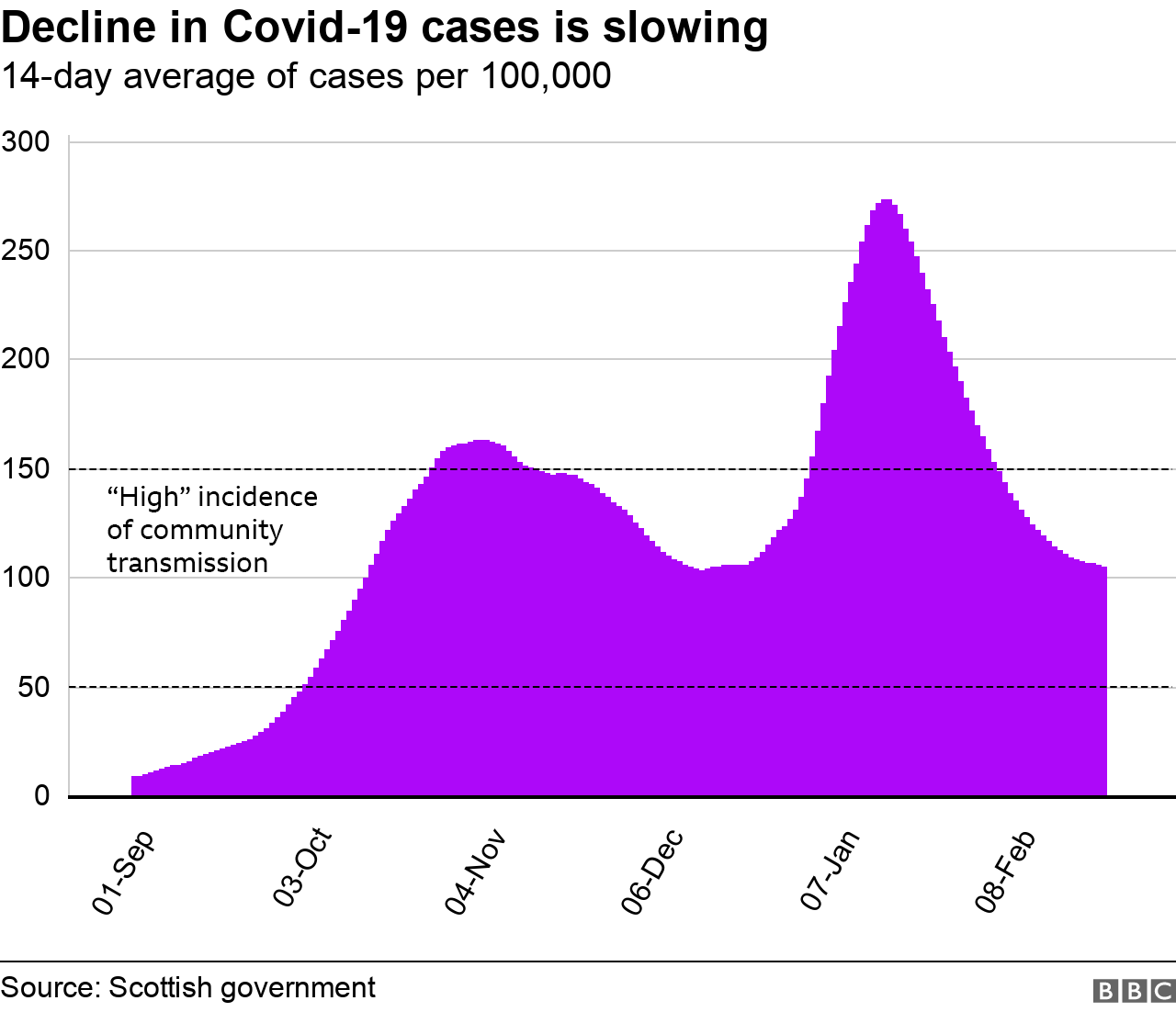 Covid In Scotland What S The State Of The Epidemic Bbc News