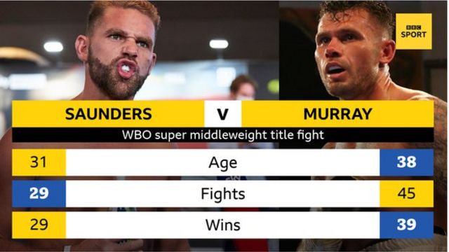 Billy Joe Saunders aims to end Martin Murray's career in world title fight  - BBC Sport