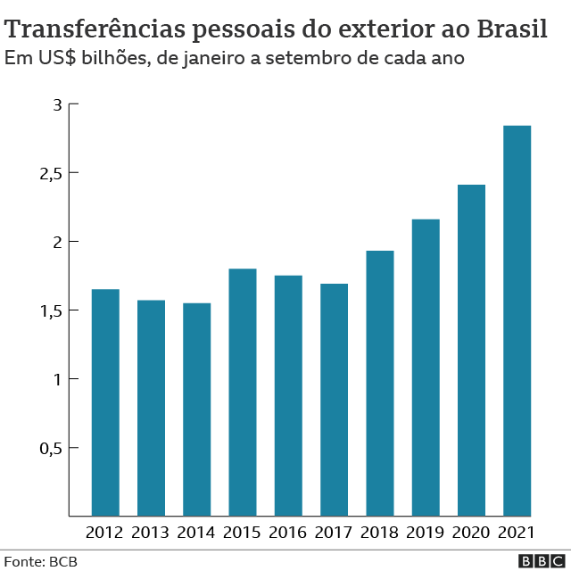 Gráfico de barras mostra as transferências pessoais do exterior ao Brasil entre janeiro e setembro de 2012 a 2021 - dIVULGAÇÃO: SCCTV.NET.BR