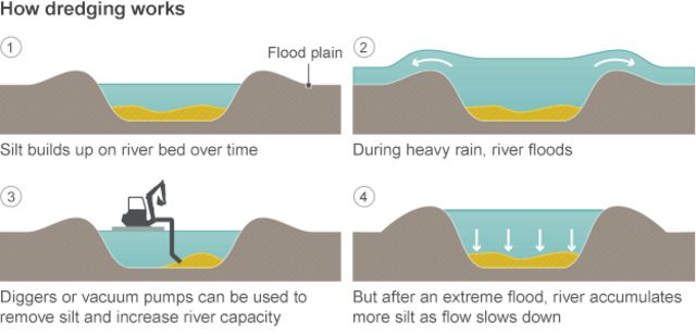 how does a river dredge work