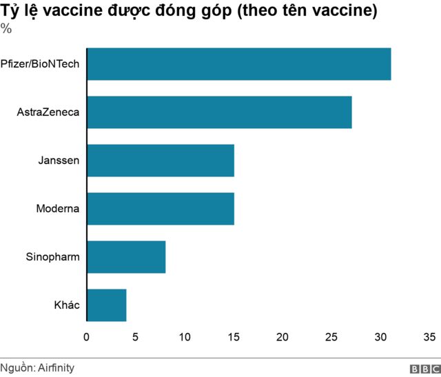 Tỷ lệ % vaccine được đóng góp (theo tên vaccine)