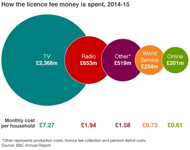 Graphic: How the licence fee is spent