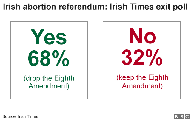 Graphic showing results of Irish News exit poll in abortion referendum