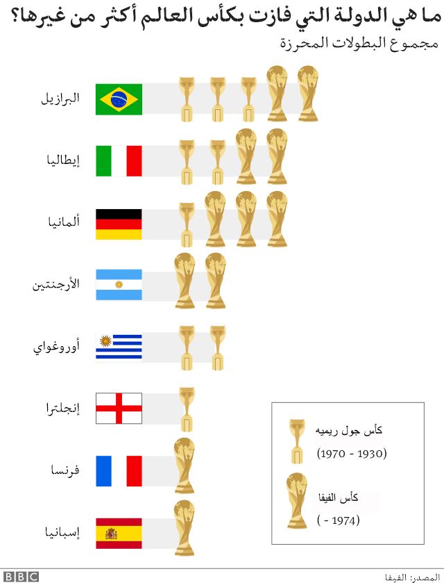 كأس العالم 2018 كل ما عليك أن تعرفه في 6 جداول Bbc News عربي