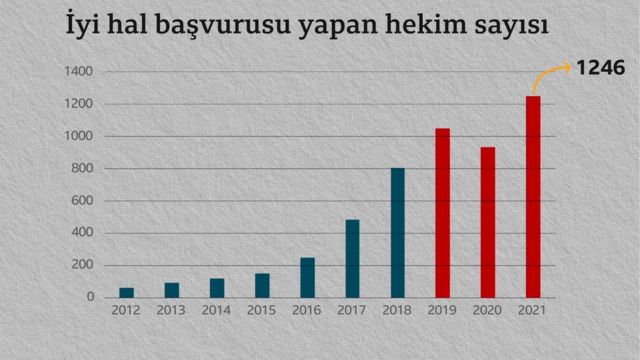 Bu yılın ilk 11 ayında 1246 doktor, yurt dışında çalışmak için gerekli olan iyi hal belgesini almak için Türk Tabipleri Birliği'ne başvurdu