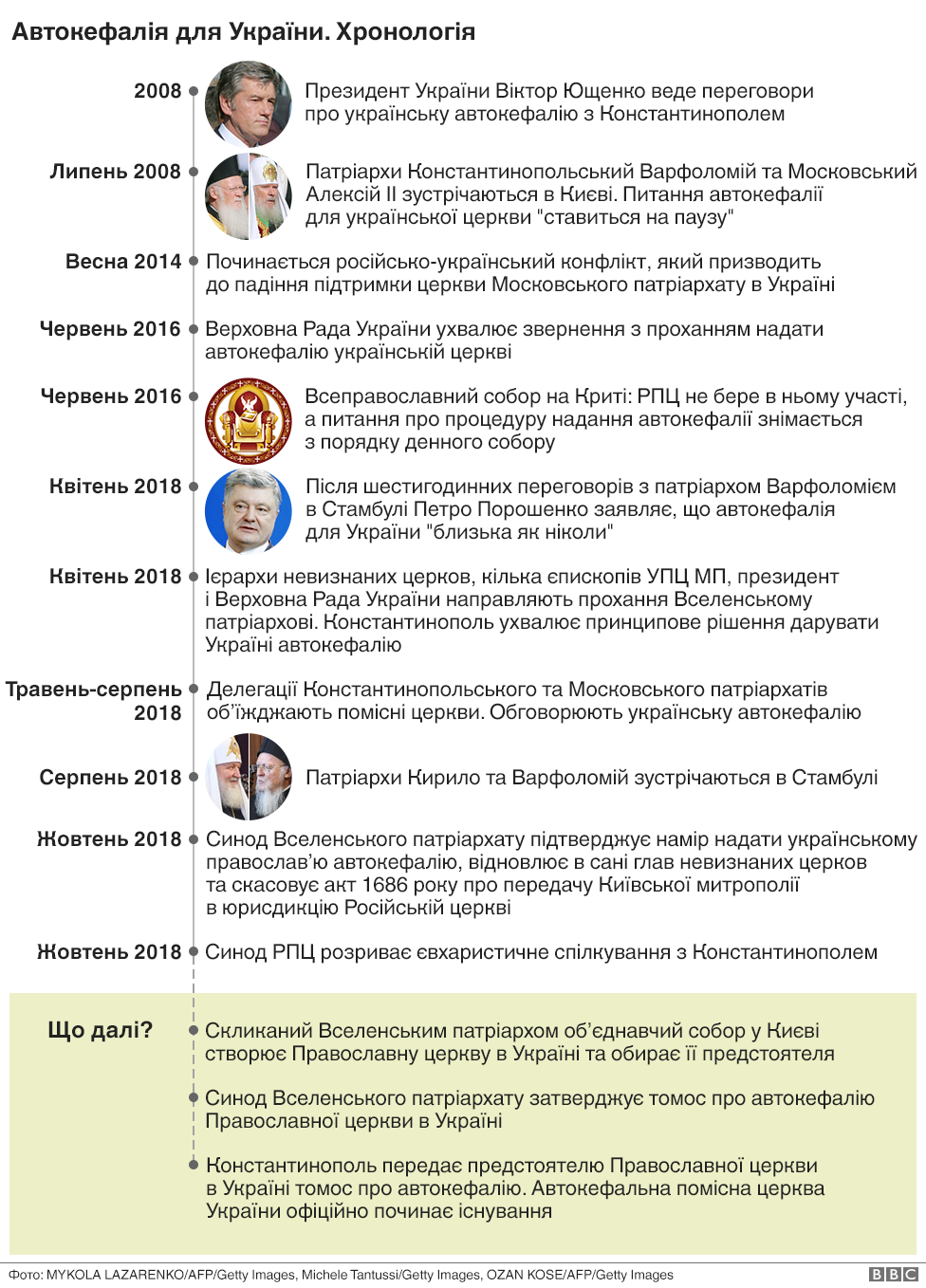 Таймлайн