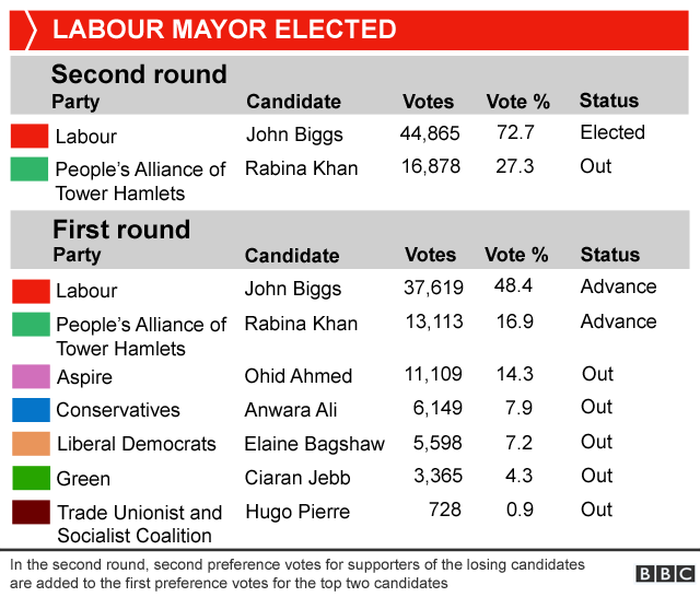 Table showing the result of the mayoral election in Tower Hamlets. Labour's John Biggs came out on top after defeating Rabina Khan of the People's Alliance of Tower Hamlets in the second round by 44,865 votes to 16,878.