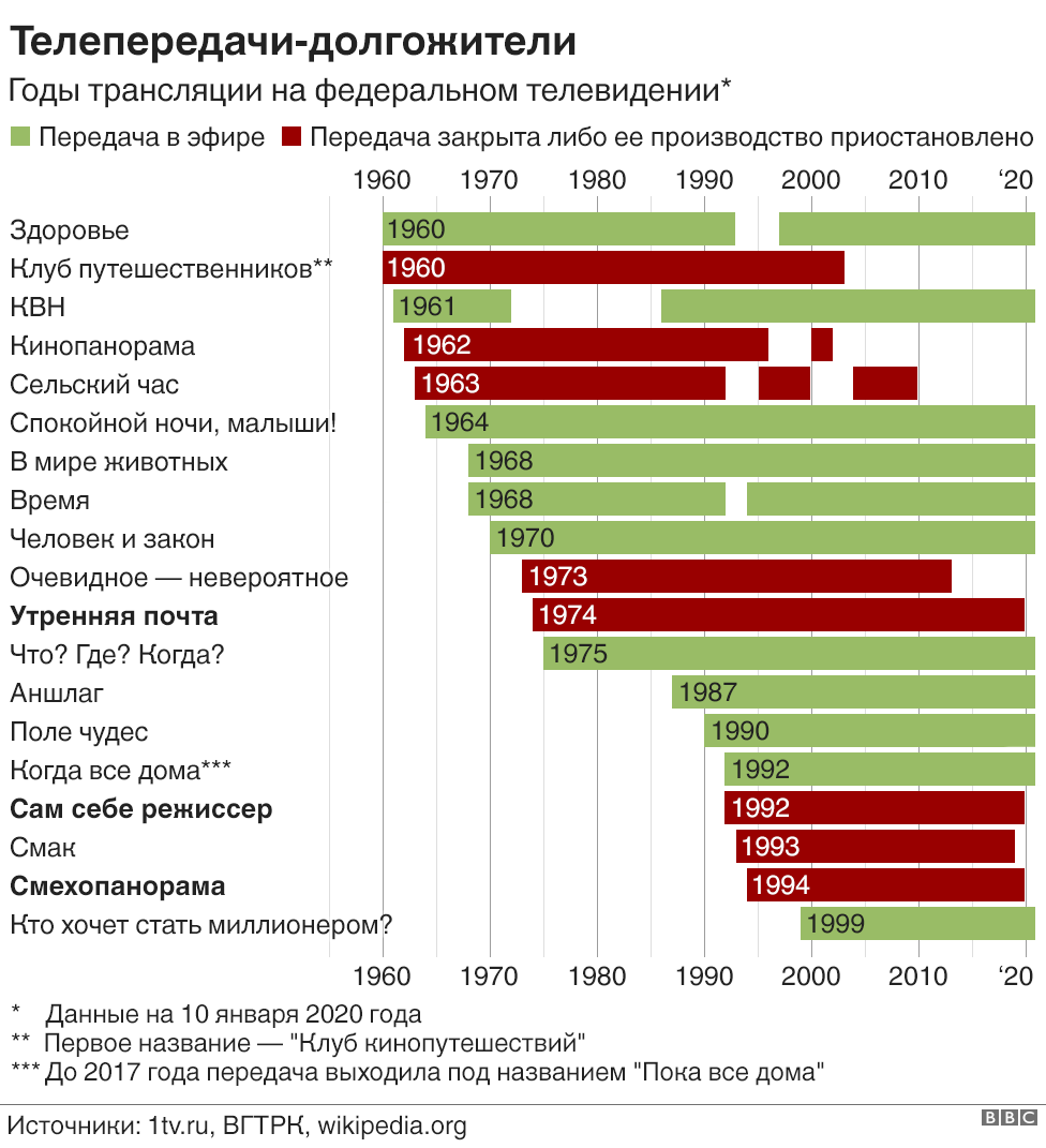 Передачи зарубежных каналов. Самые популярные Телевизионные программы. Самые популярные программы на российском телевидении. Самые популярные программы в России. Телепередачи список популярных.