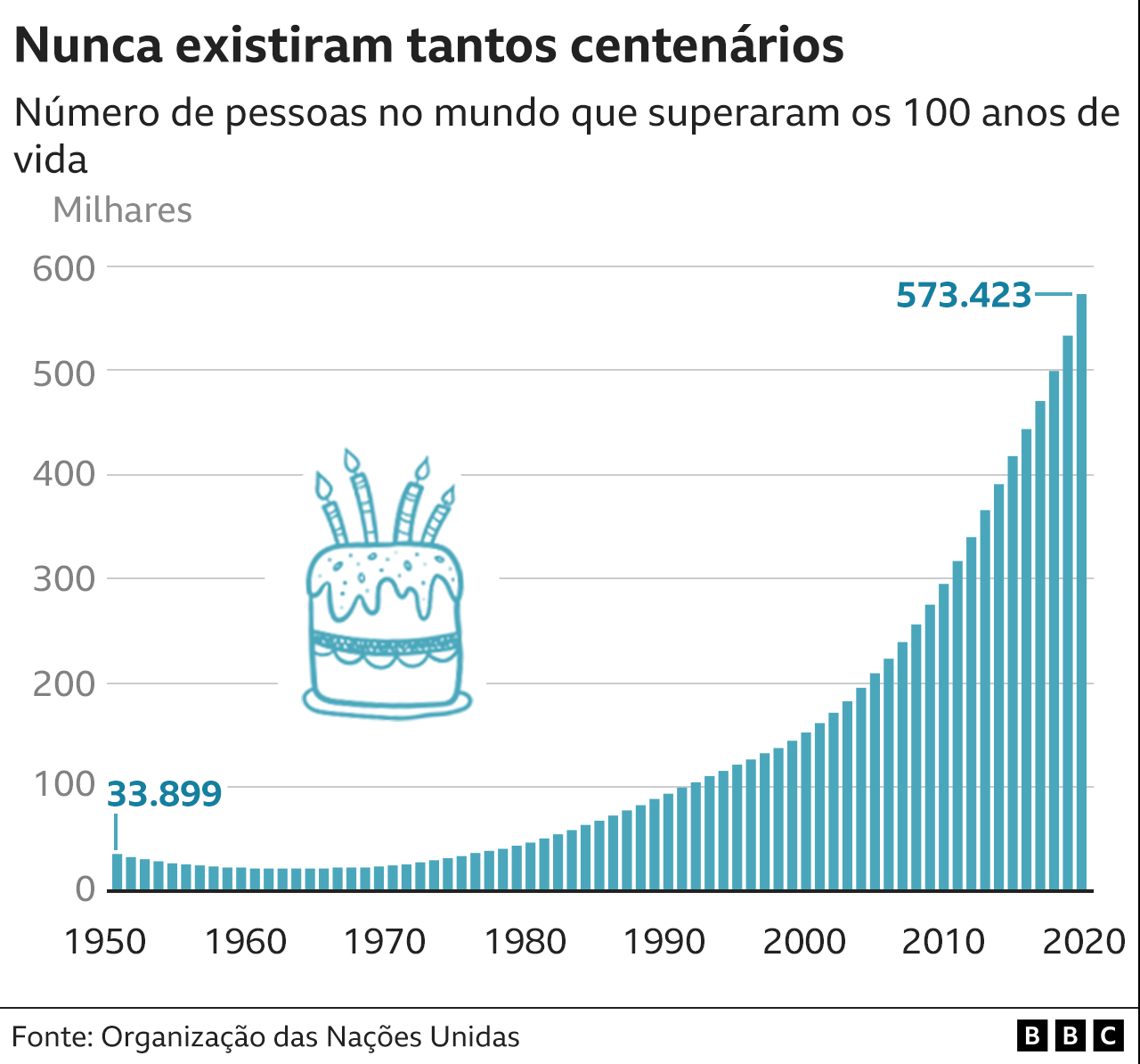 Gráfico sobre quantidade de centenários no mundo