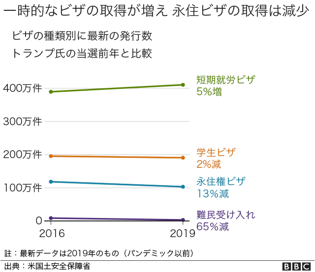 米大統領選 トランプ政権が移民に与えた影響 7つの表で見る cニュース