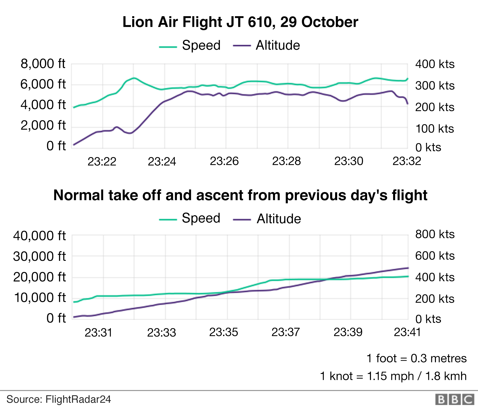 Graphic: Flight trajectory of Lion Air Flight JT610.
