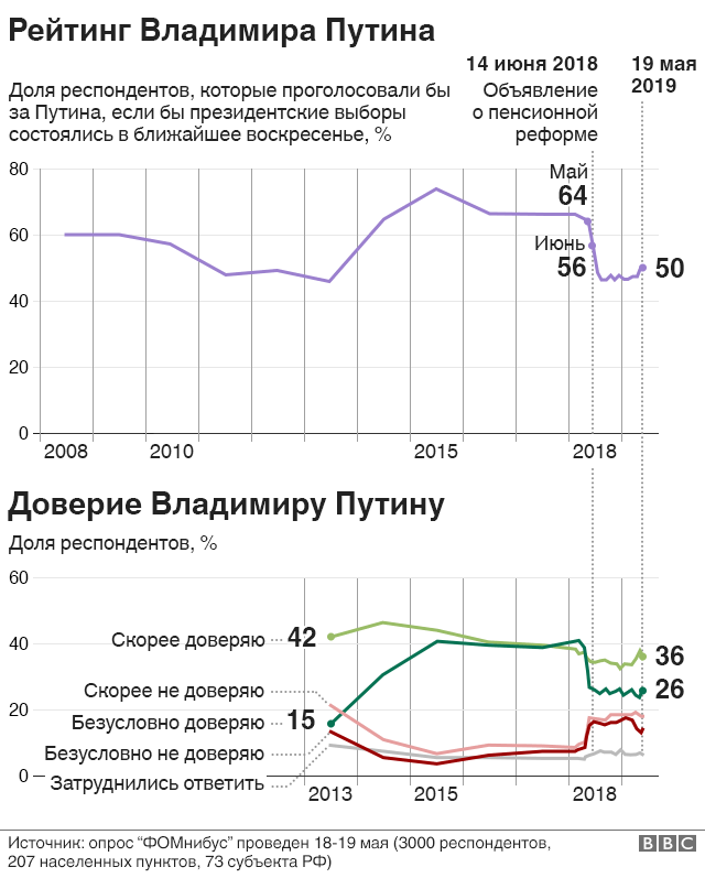 Рейтинг путина ниже плинтуса 2021