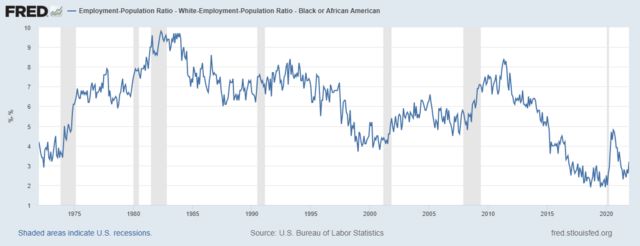 Gráfico de linha mostra a diferença no nível de emprego entre brancos e negros nos Estados Unidos