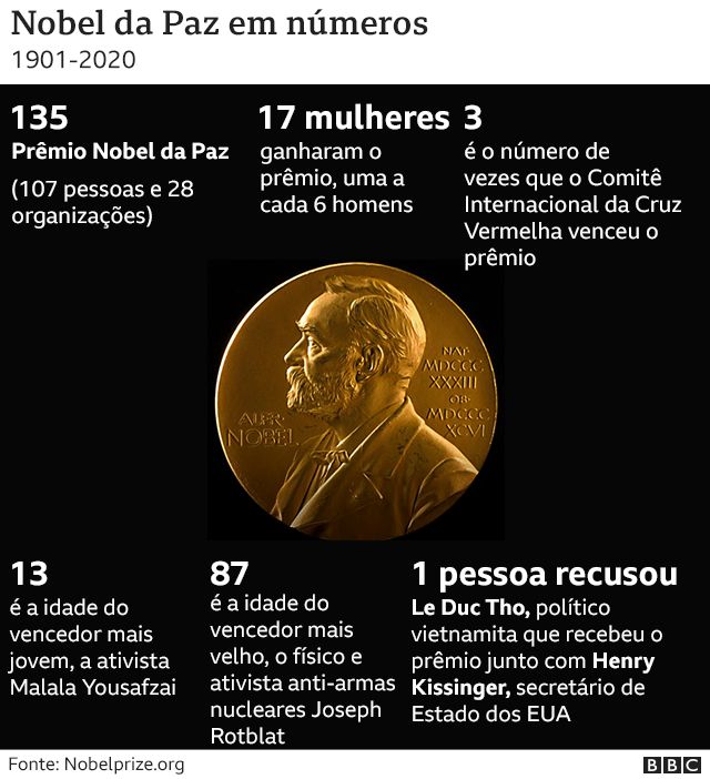 gráfico com números do Nobel