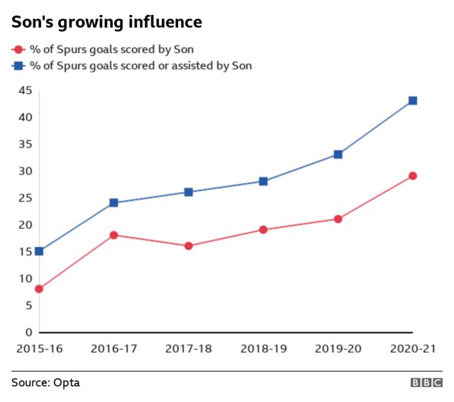 A line chart showing Son's improved percentage of goal contributions for Tottenham, from 15% in 2015-16 to more than 40% this season