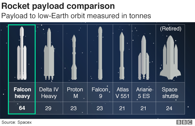 Graphic showing rocket payload comparison, shows Falcon Heavy can carry the biggest payload to low-Earth orbit