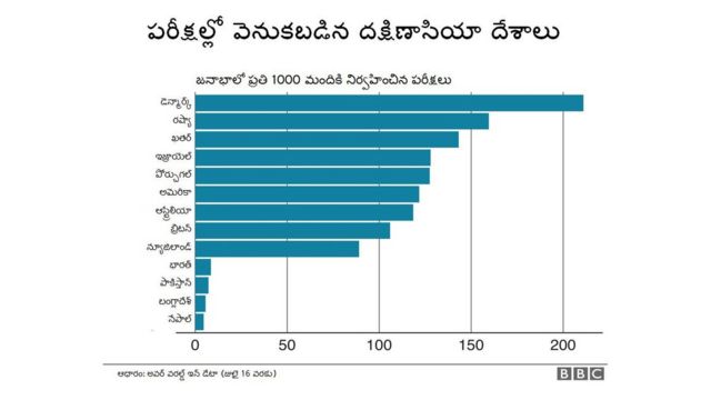 పాకిస్తాన్, బంగ్లాదేశ్‌లలో నిజంగా కేసులు తగ్గుతున్నాయా? టెస్టులు ...