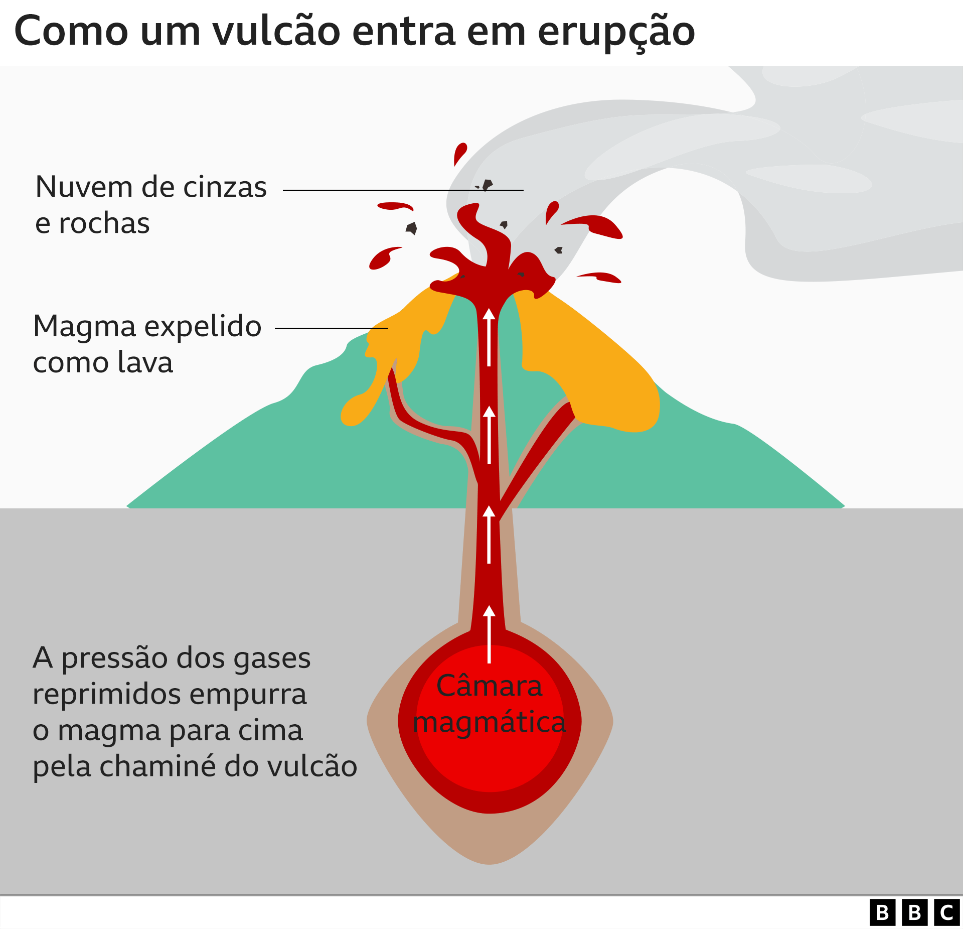 Infographic shows a volcano erupting