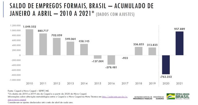 Slide mostra os saldos acumulados de emprego formal entre janeiro e abril, para os anos de 2010 a 2021
