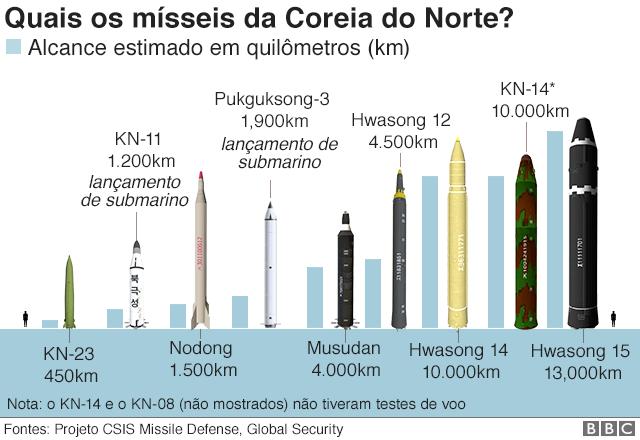 O míssil norte-coreano capaz de lançar arma nuclear a partir de submarino -  BBC News Brasil