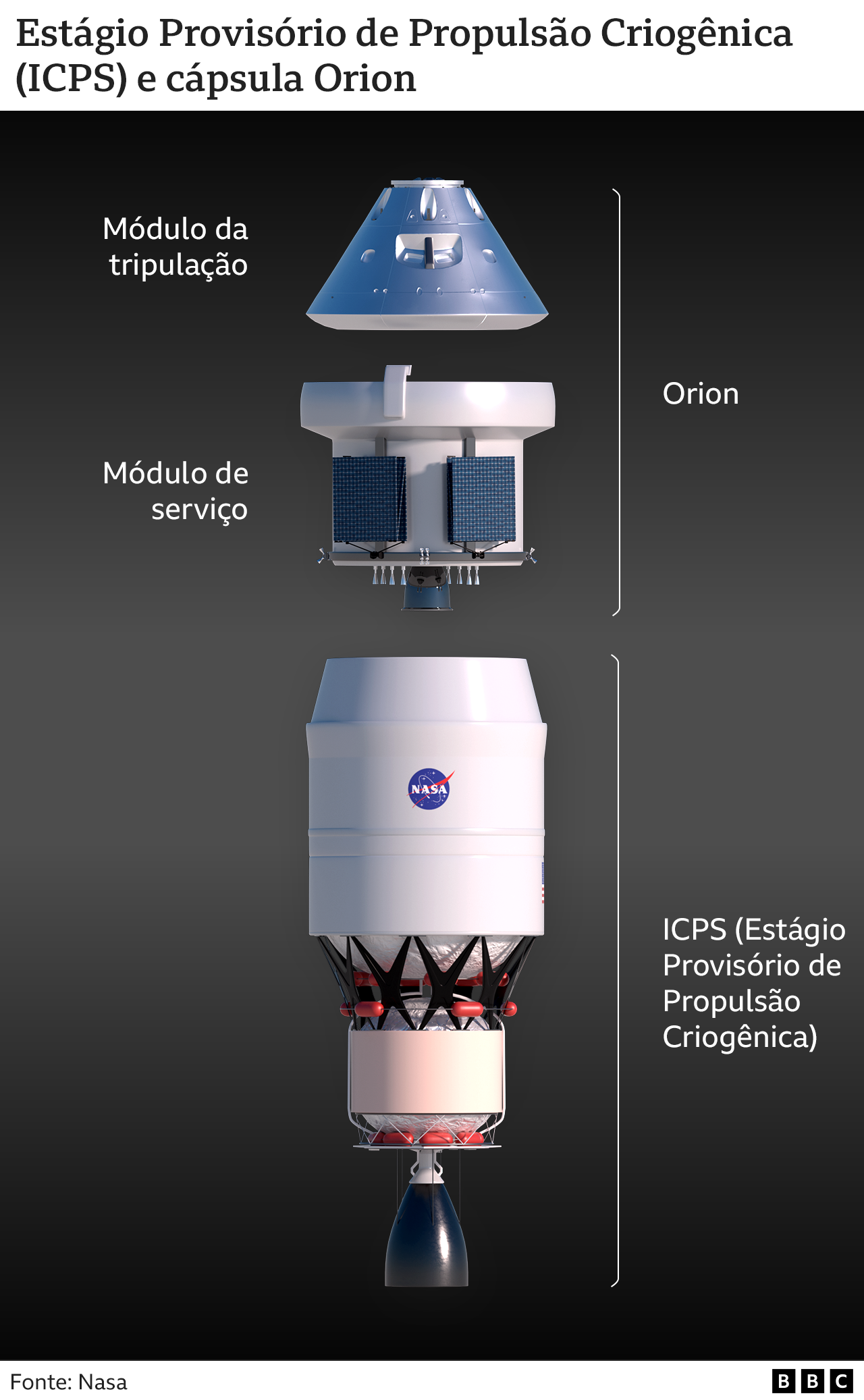 Infográfico mostra ICPS e cápsula da Orion