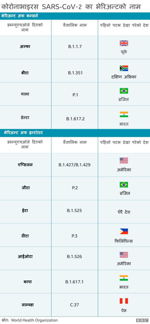 कोरोनाभाइरसका विभिन्न भेरिअन्टहरू