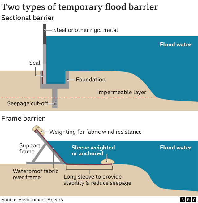 A graphic shows the mechanical construction of two types of flood barriers, made of rigid steel and waterproof fabric respectively
