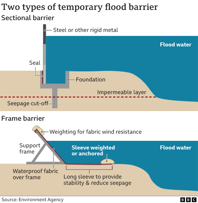 Storm Franklin: How do flood prevention schemes work? - BBC News