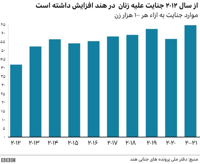 جنایات علیه زنان هند