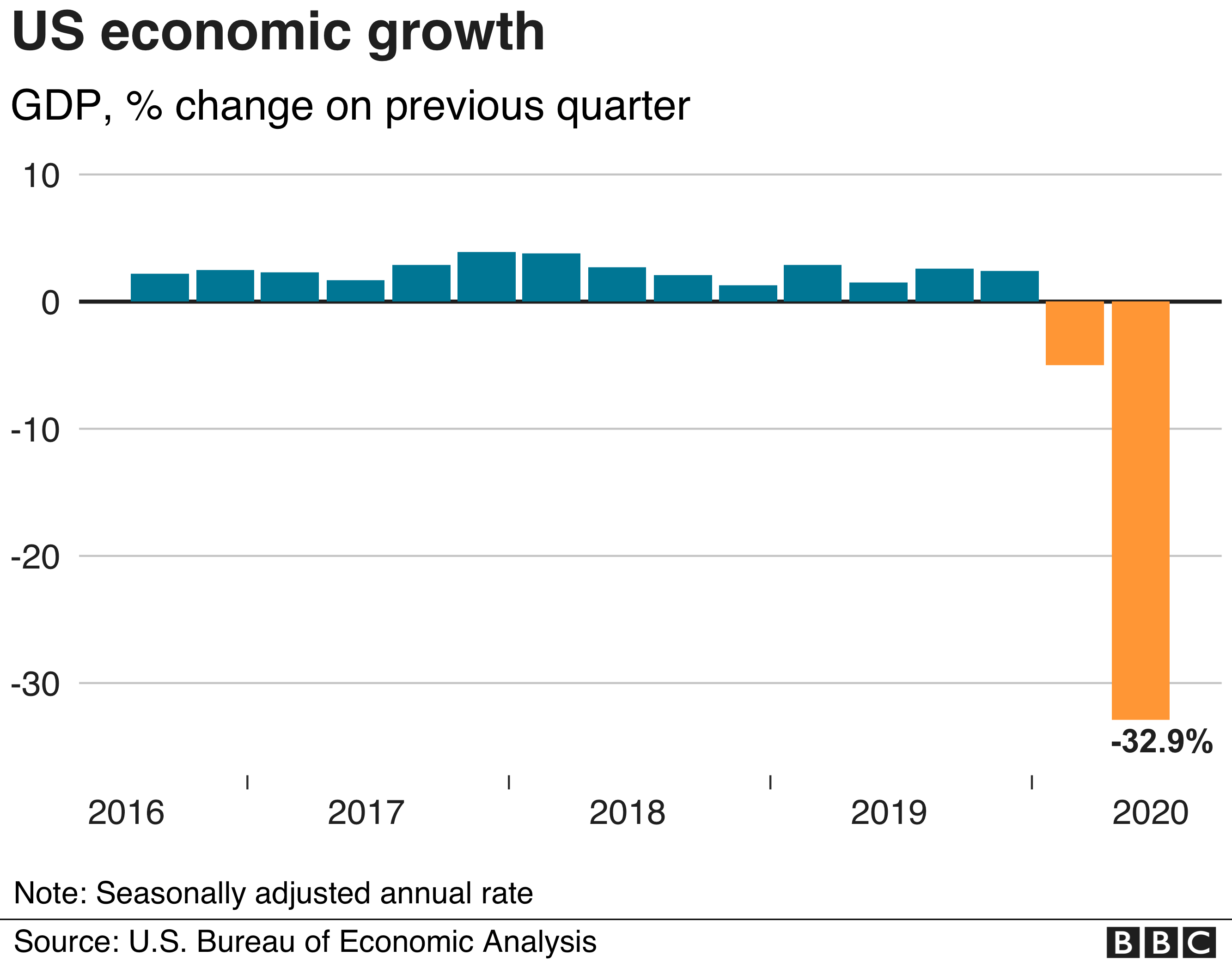 Coronavirus Us Economy Sees Sharpest Contraction In Decades c News