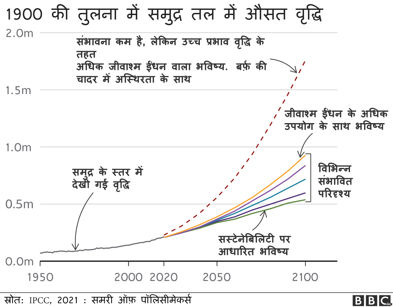 जलवायु परिवर्तन IPCC रिपोर्ट से हम ये 5 बातें सीख सकते हैं BBC News