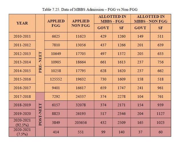 நீட் தேர்வுக்கு முன்னும் பின்னும் எம்.பி.பி.எஸ் படிப்பில் சேர விண்ணப்பித்த முதல் தலைமுறை பட்டதாரி மற்றும் முதல் தலைமுறை பட்டதாரி அல்லாதவர்களின் எண்ணிக்கை.