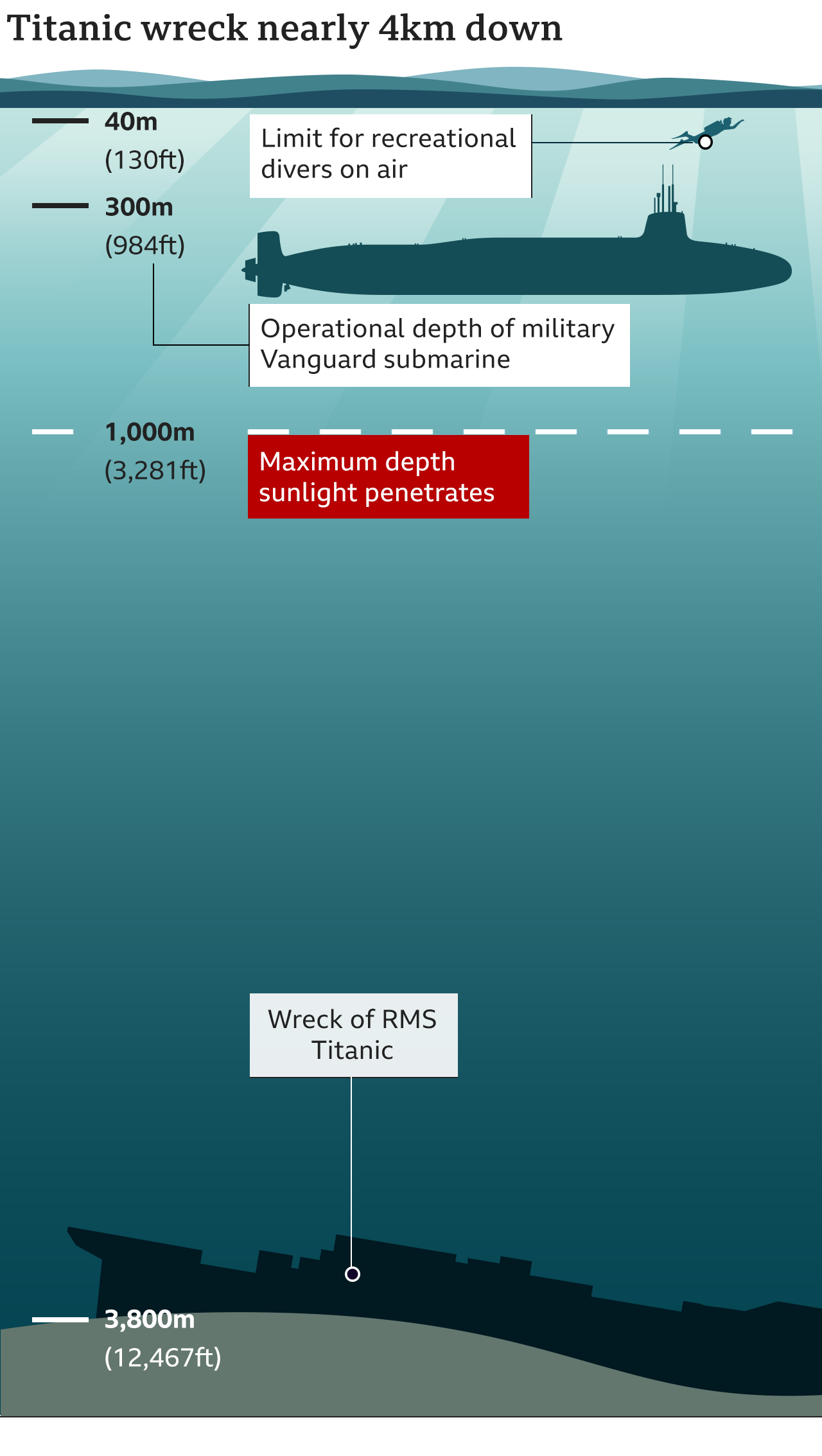 Why Search Rescue Operation Takes So Long To Locate Titan Submarine    130160415 Titanic Wreck Depth 2 2x640 Nc 