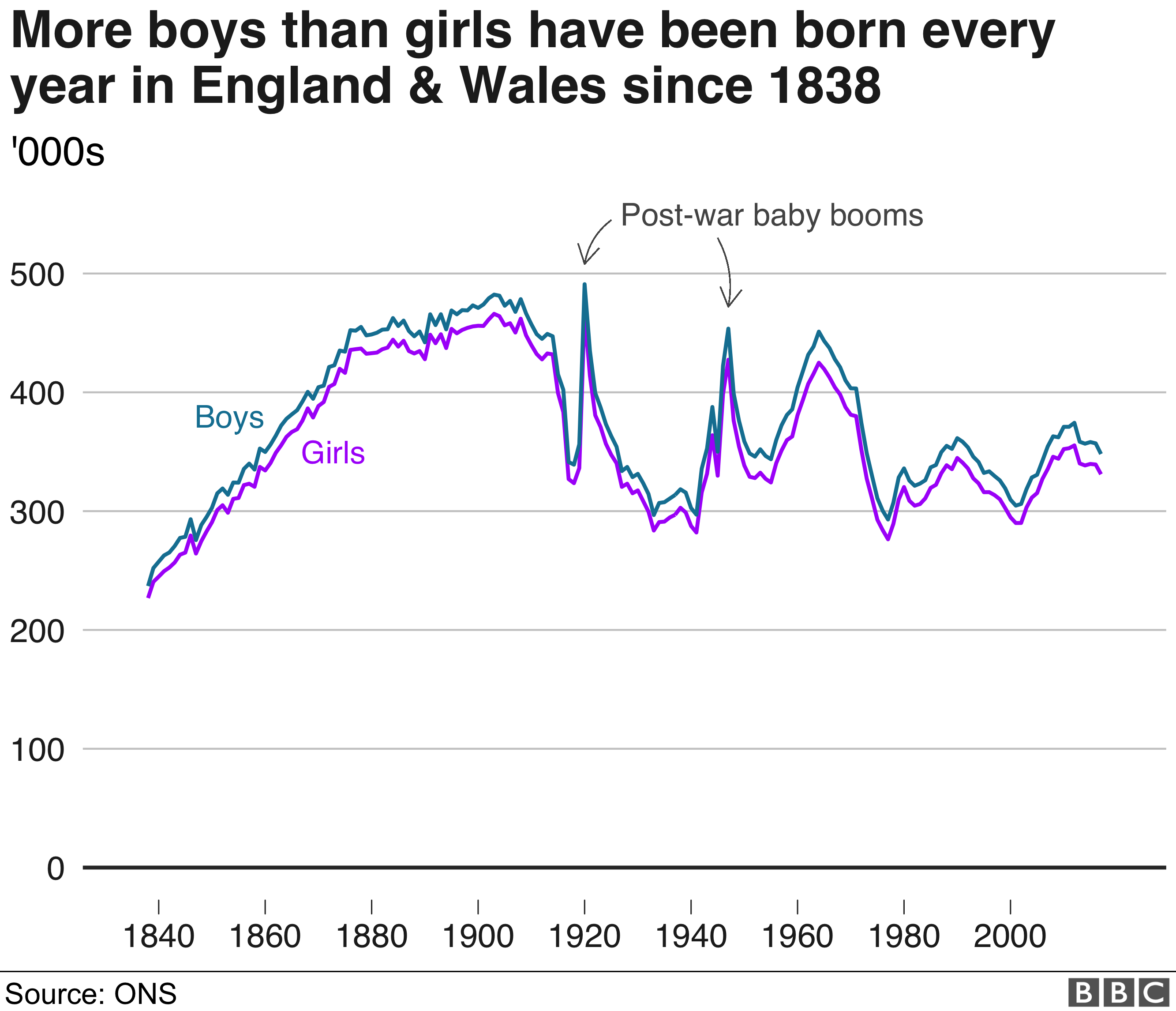 Graph of boys and girls born in England and Wales