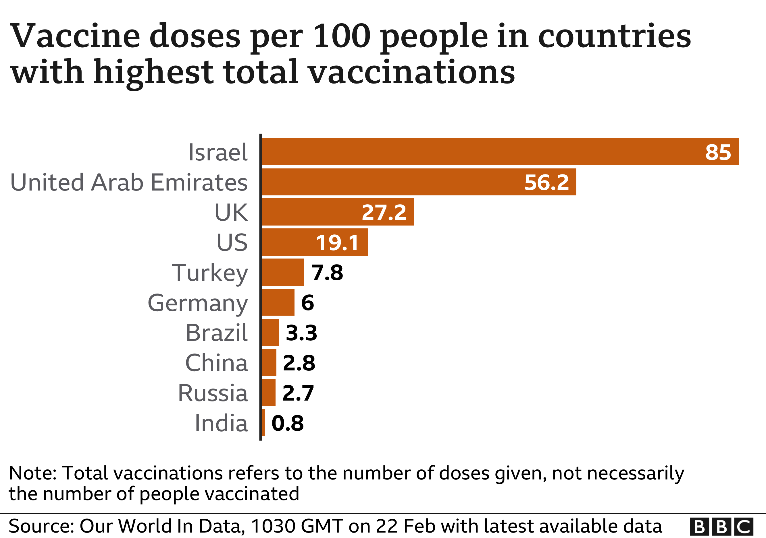 Chart showing vaccine doses per 100 people in countries with the highest total vaccinations