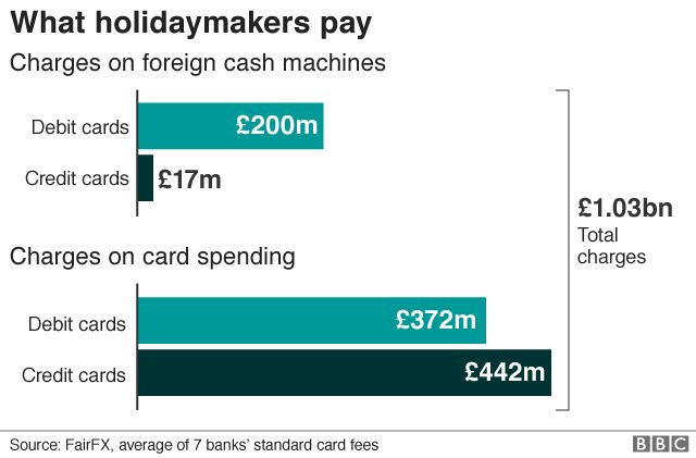 chart: What holidaymakers pay