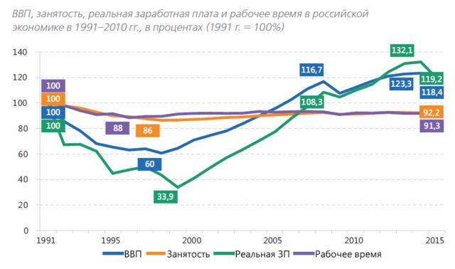 Реферат: Современное состояние рынка труда в России