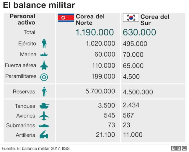 Gráfico sobre el balance militar de Corea del Norte y de Corea del Sur.